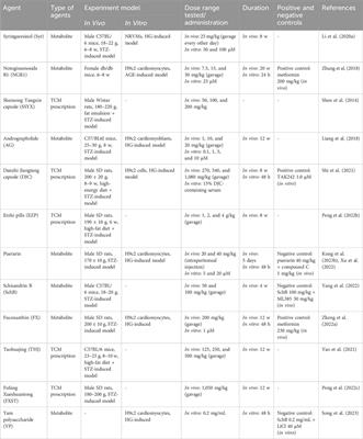 The signaling pathways of selected traditional Chinese medicine prescriptions and their metabolites in the treatment of diabetic cardiomyopathy: a review